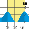 Suisun Slough entrance tide chart for Monday, June 30, 2025
