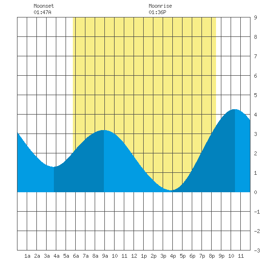 Suisun Slough entrance tide chart for Tuesday, June 3, 2025