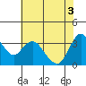 Suisun Slough entrance tide chart for Tuesday, June 3, 2025