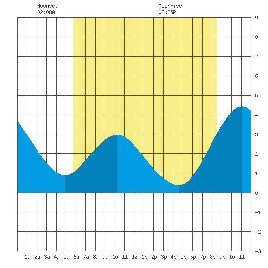 Suisun Slough entrance tide chart for Wednesday, June 4, 2025