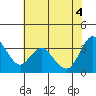 Suisun Slough entrance tide chart for Wednesday, June 4, 2025