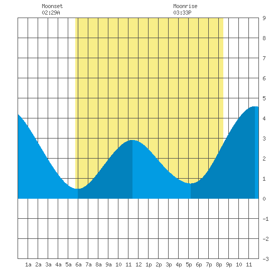 Suisun Slough entrance tide chart for Thursday, June 5, 2025
