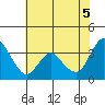 Suisun Slough entrance tide chart for Thursday, June 5, 2025