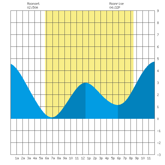 Suisun Slough entrance tide chart for Friday, June 6, 2025