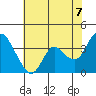 Suisun Slough entrance tide chart for Saturday, June 7, 2025