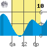 Suisun Slough entrance tide chart for Thursday, July 10, 2025