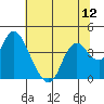 Suisun Slough entrance tide chart for Saturday, July 12, 2025
