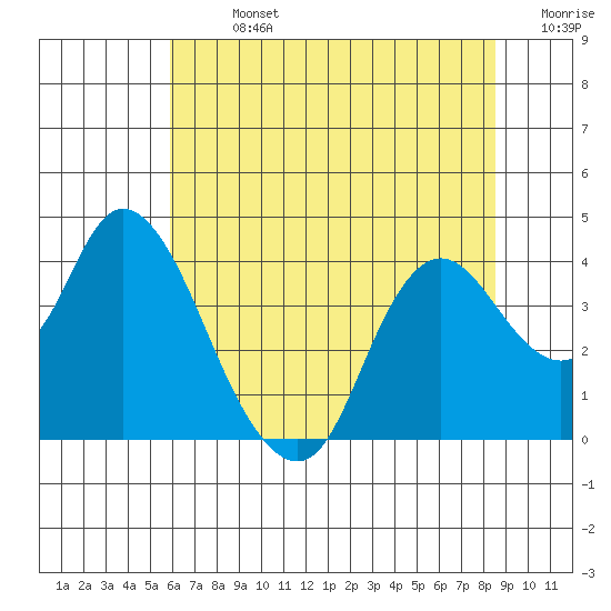 Suisun Slough entrance tide chart for Sunday, July 13, 2025