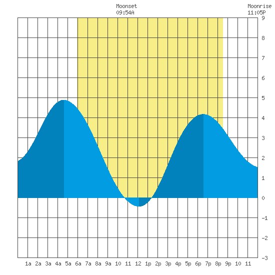 Suisun Slough entrance tide chart for Monday, July 14, 2025