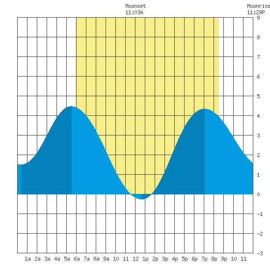 Suisun Slough entrance tide chart for Tuesday, July 15, 2025