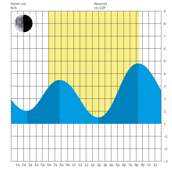 Suisun Slough entrance tide chart for Thursday, July 17, 2025