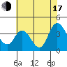 Suisun Slough entrance tide chart for Thursday, July 17, 2025