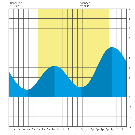 Suisun Slough entrance tide chart for Friday, July 18, 2025