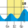 Suisun Slough entrance tide chart for Friday, July 18, 2025
