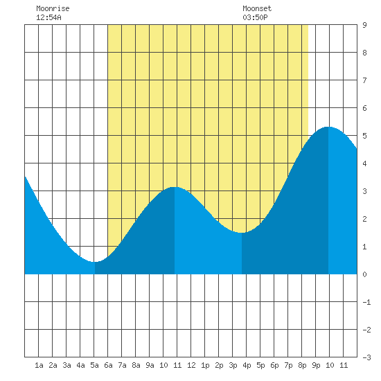 Suisun Slough entrance tide chart for Saturday, July 19, 2025