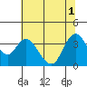 Suisun Slough entrance tide chart for Tuesday, July 1, 2025