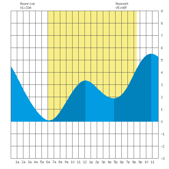 Suisun Slough entrance tide chart for Sunday, July 20, 2025
