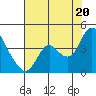 Suisun Slough entrance tide chart for Sunday, July 20, 2025