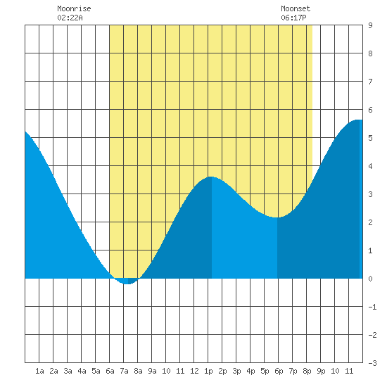 Suisun Slough entrance tide chart for Monday, July 21, 2025