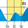 Suisun Slough entrance tide chart for Monday, July 21, 2025
