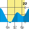 Suisun Slough entrance tide chart for Tuesday, July 22, 2025