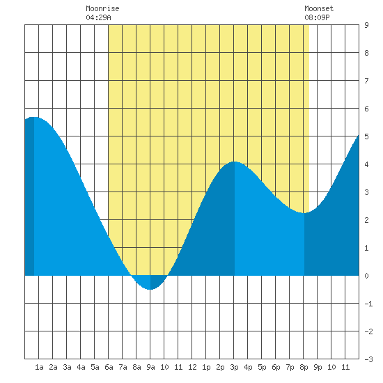 Suisun Slough entrance tide chart for Wednesday, July 23, 2025