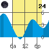 Suisun Slough entrance tide chart for Thursday, July 24, 2025