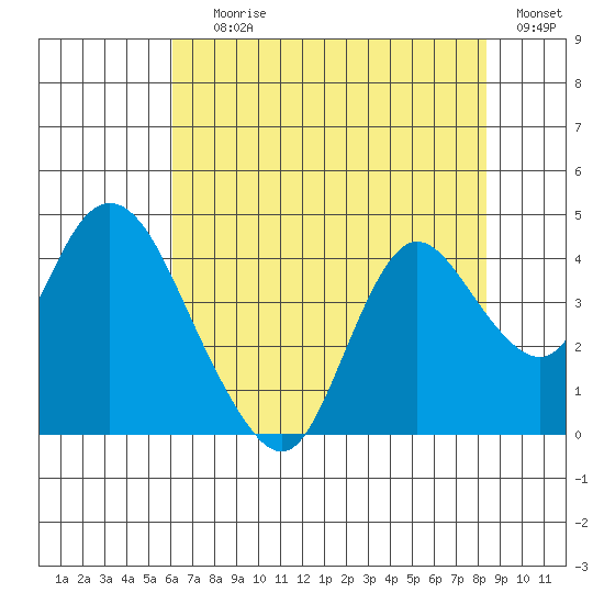 Suisun Slough entrance tide chart for Saturday, July 26, 2025