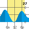 Suisun Slough entrance tide chart for Sunday, July 27, 2025