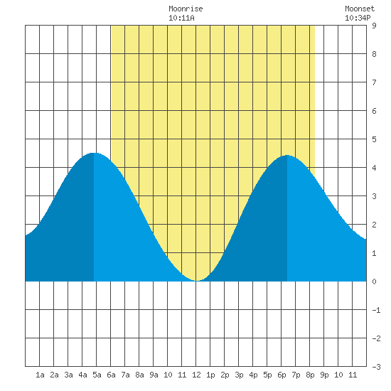 Suisun Slough entrance tide chart for Monday, July 28, 2025