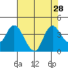 Suisun Slough entrance tide chart for Monday, July 28, 2025