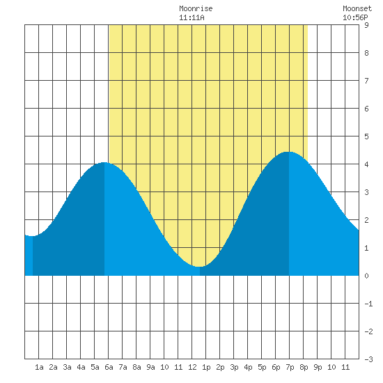 Suisun Slough entrance tide chart for Tuesday, July 29, 2025