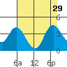 Suisun Slough entrance tide chart for Tuesday, July 29, 2025