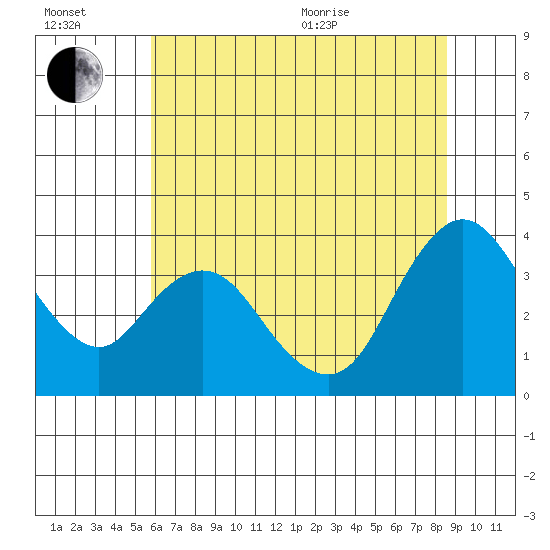 Suisun Slough entrance tide chart for Wednesday, July 2, 2025