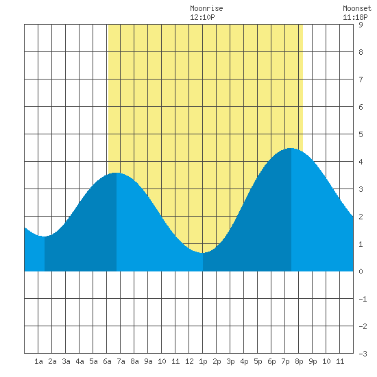 Suisun Slough entrance tide chart for Wednesday, July 30, 2025