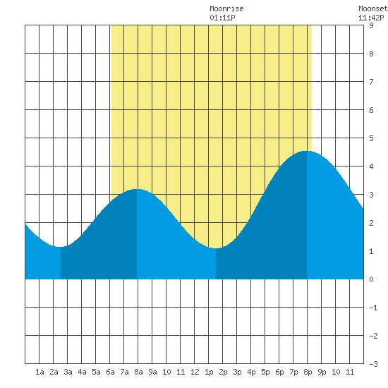 Suisun Slough entrance tide chart for Thursday, July 31, 2025