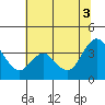 Suisun Slough entrance tide chart for Thursday, July 3, 2025