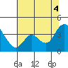Suisun Slough entrance tide chart for Friday, July 4, 2025
