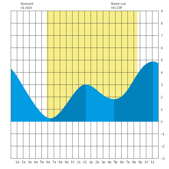 Suisun Slough entrance tide chart for Saturday, July 5, 2025