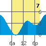 Suisun Slough entrance tide chart for Monday, July 7, 2025