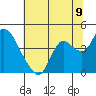 Suisun Slough entrance tide chart for Wednesday, July 9, 2025