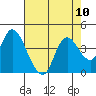 Suisun Slough entrance tide chart for Sunday, August 10, 2025