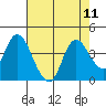 Suisun Slough entrance tide chart for Monday, August 11, 2025