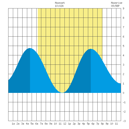 Suisun Slough entrance tide chart for Tuesday, August 12, 2025