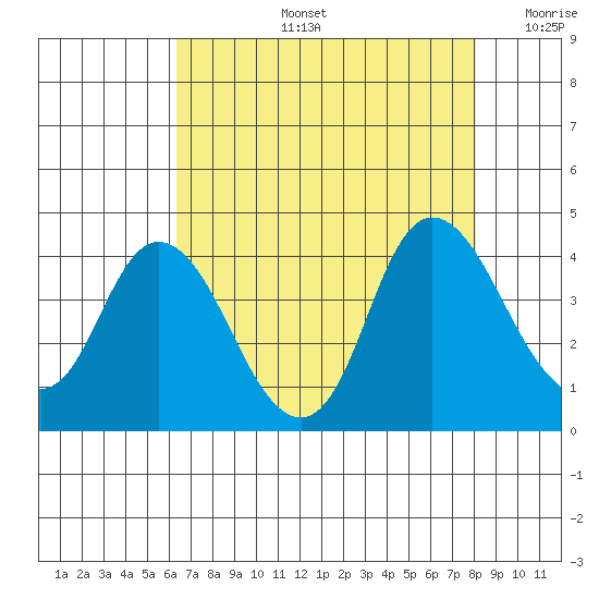 Suisun Slough entrance tide chart for Wednesday, August 13, 2025