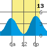 Suisun Slough entrance tide chart for Wednesday, August 13, 2025