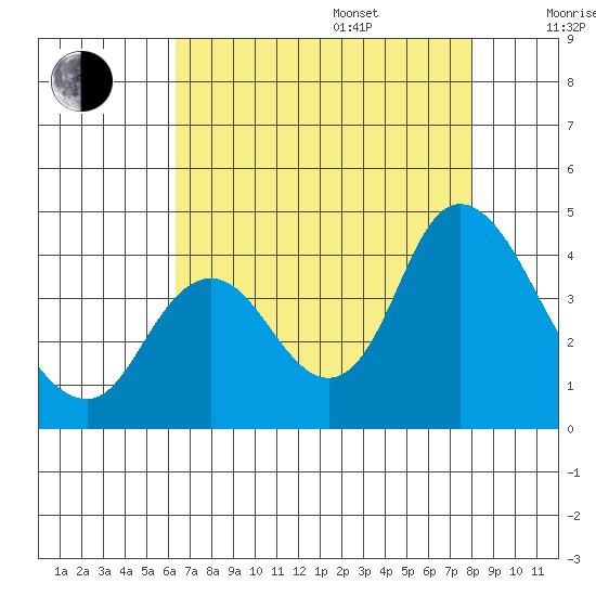 Suisun Slough entrance tide chart for Friday, August 15, 2025