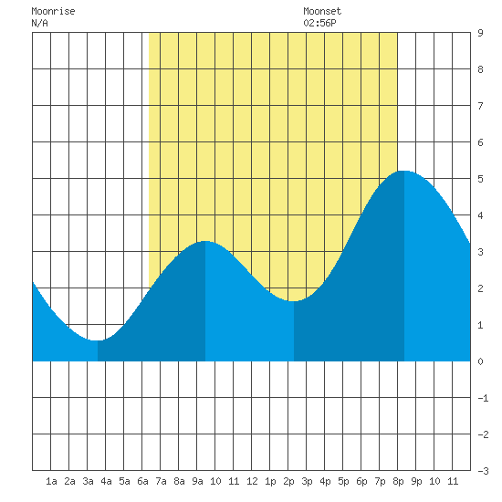 Suisun Slough entrance tide chart for Saturday, August 16, 2025