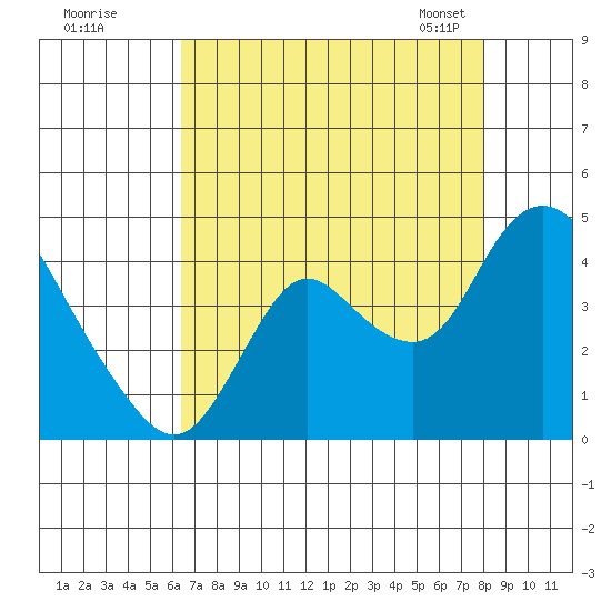 Suisun Slough entrance tide chart for Monday, August 18, 2025