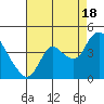 Suisun Slough entrance tide chart for Monday, August 18, 2025